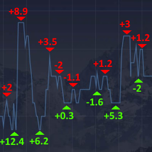 Scalping on Binary Options