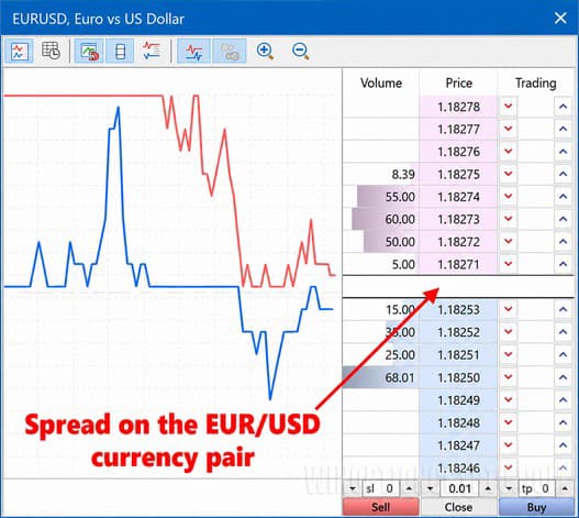 Spread on Forex in MT4