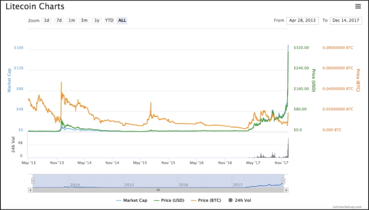 Litecoin growth chart