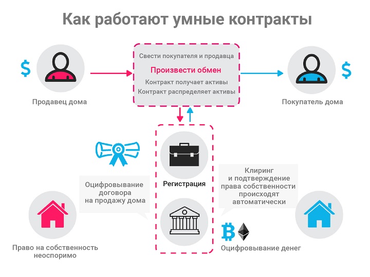 Smart contracts in action