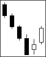 Bullish Harami