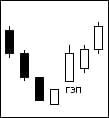 Bullish window