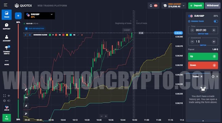 Ichimoku Cloud chart
