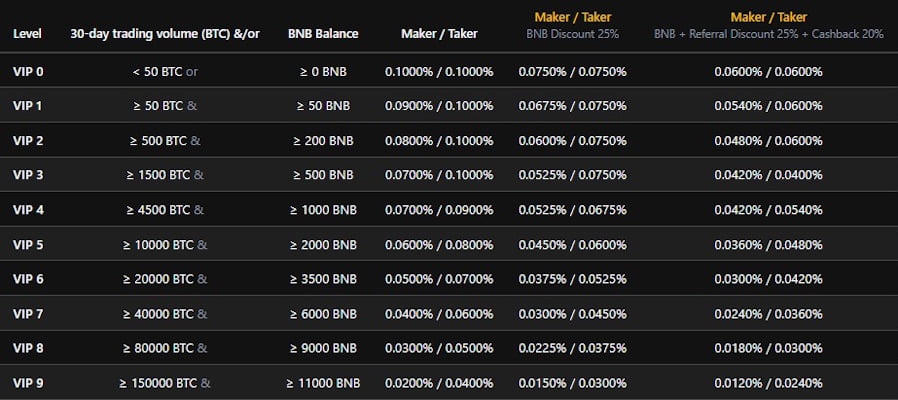 Binance commissions for spot
