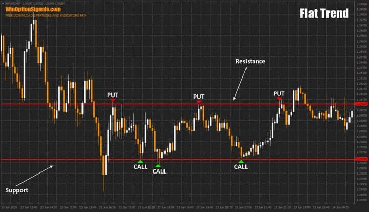 Trading in a sideways trend (flat)