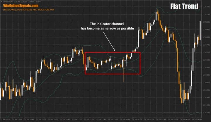 Alligator indicator for determining flat