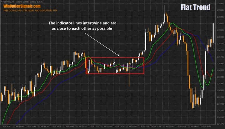 Bollinger Bands indicator for determining flats
