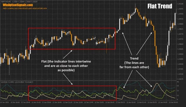 ADX indicator for determining flat