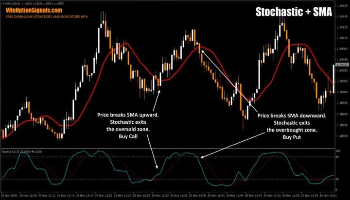 Stochastic + SMA