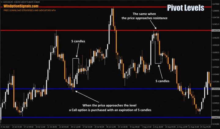 Trading with support and resistance levels