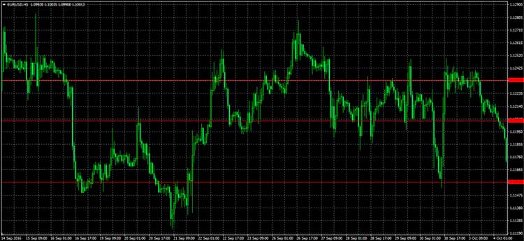 Support and resistance levels
