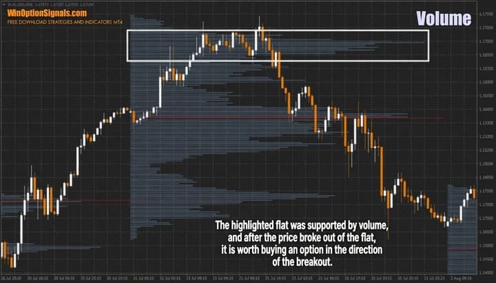 Cluster analysis and flat in binary options