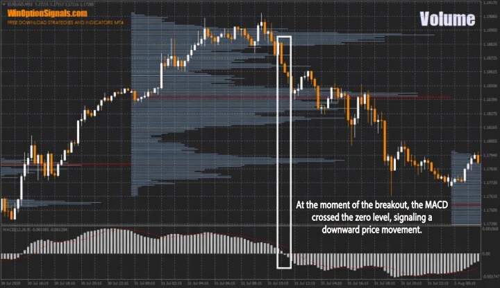 MACD and cluster analysis