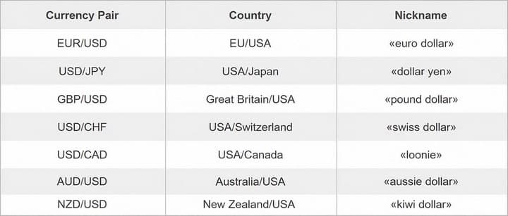 major currency pairs