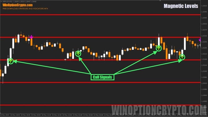 call signals in magnetic levels indicator
