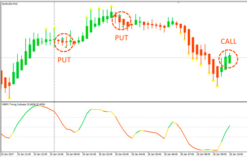 call and put by MBFX Timing