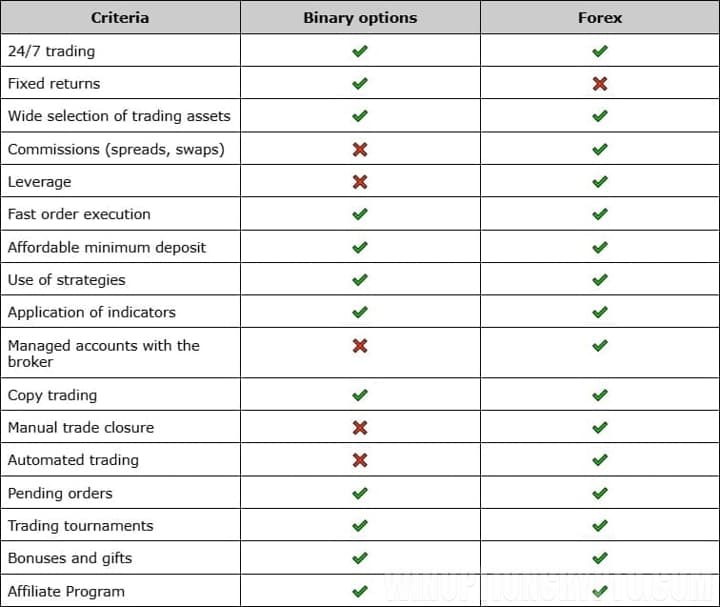 binary options and forex comparison