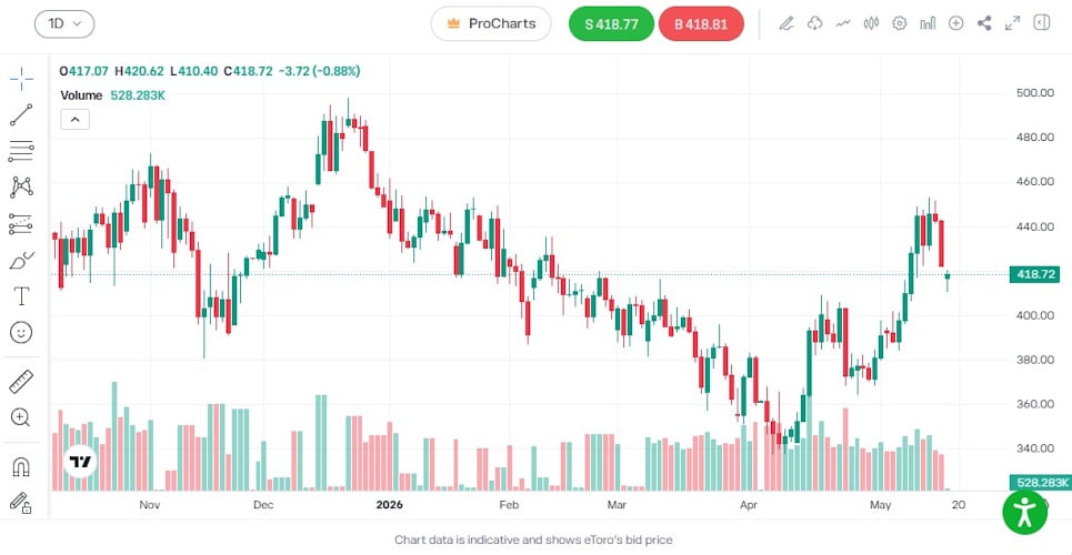 eToro chart