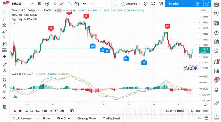 Chart with indicators on the TradingView platform
