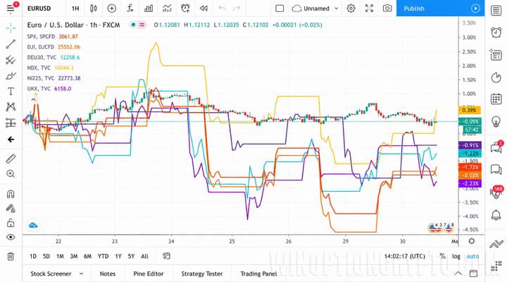 Asset correlation on the TradingView platform