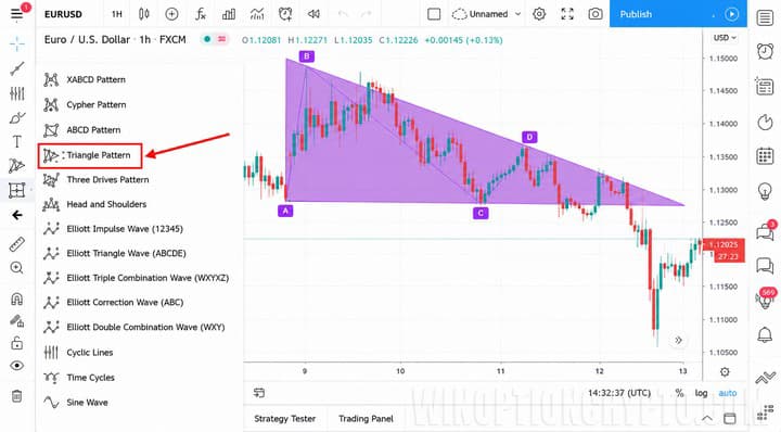 Graphical tools of the TradingView platform