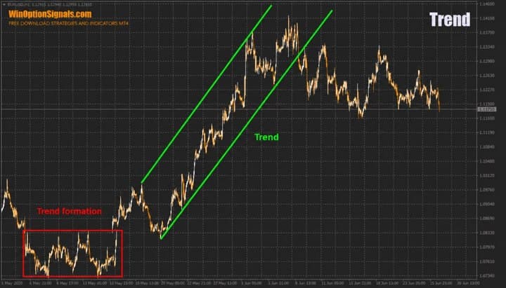 Trend after accumulation