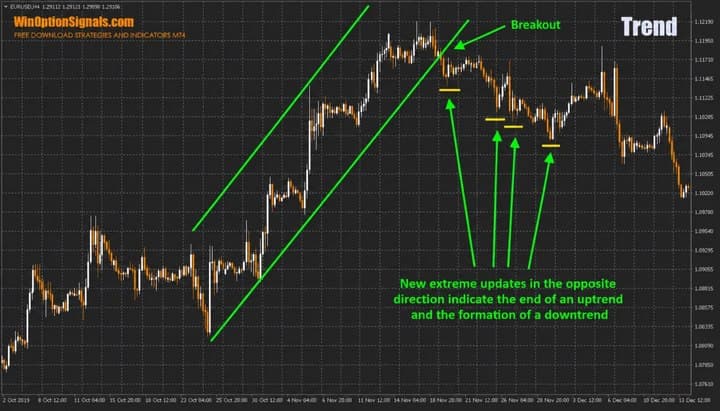 Bullish trend reversal
