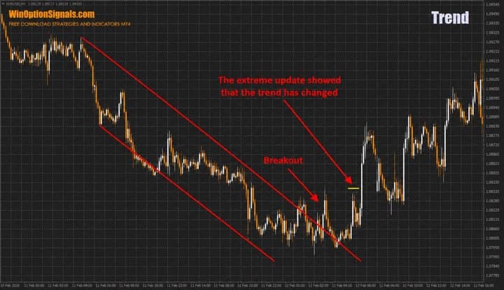 Reversal of the bearish trend
