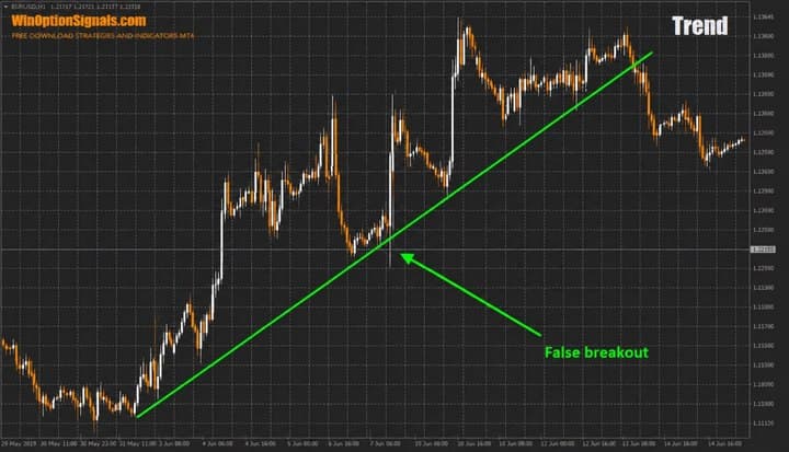 False breakout during a trend