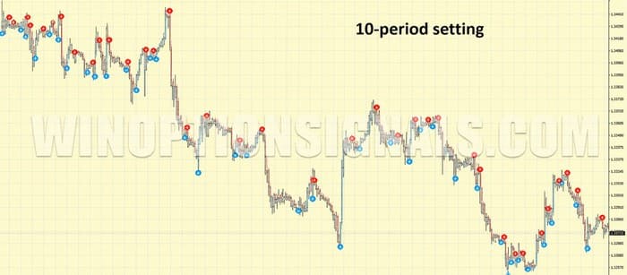 PZ Trend Trading with a period of 10