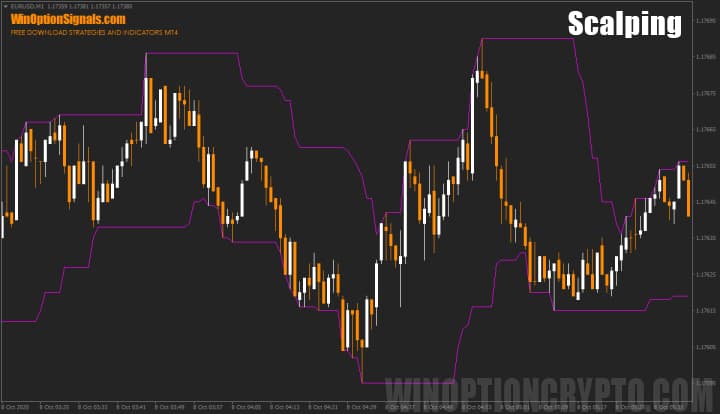 Donchian Channel indicator