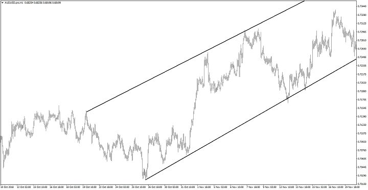 Channels by trend