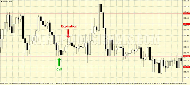 Support and resistance levels