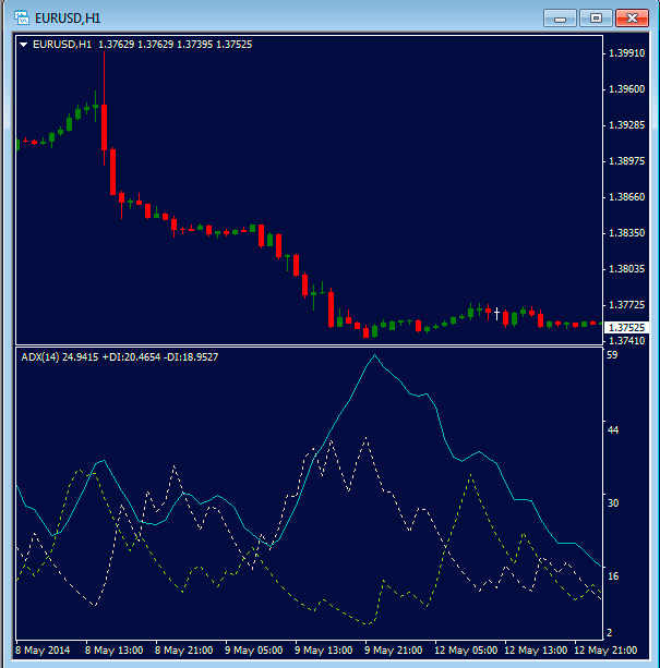 adx indicator