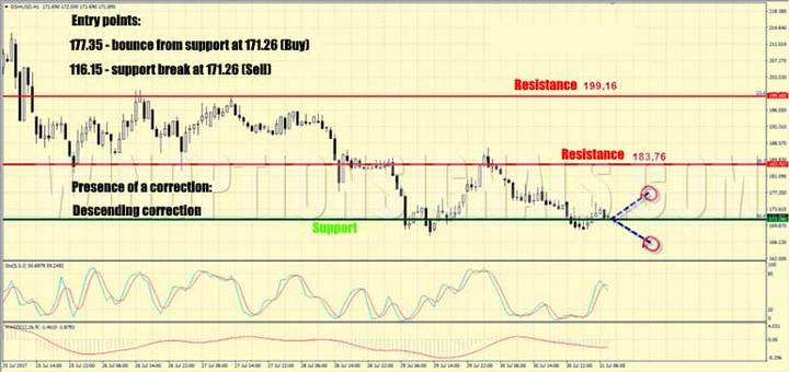 Moving averages