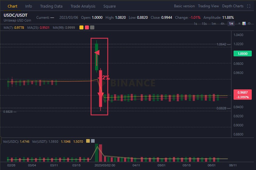 loss of peg of usdt to us dollar