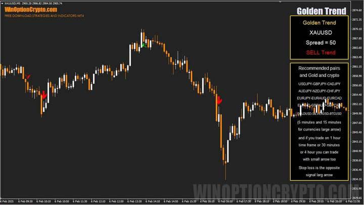 Golden Trend chart