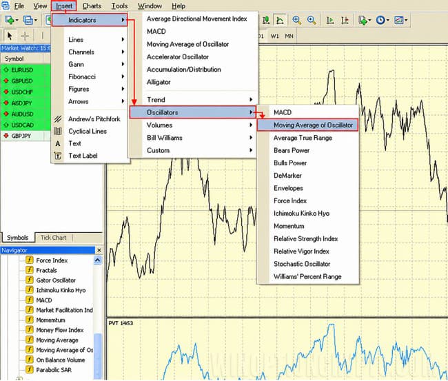 OsMA indicator