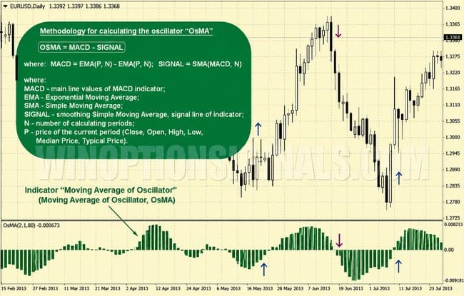 OsMA indicator