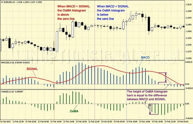 OsMA indicator