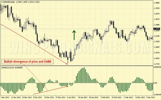 OsMA indicator