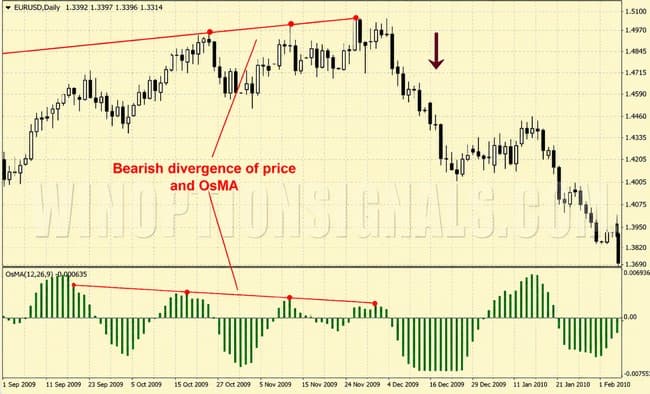 OsMA indicator