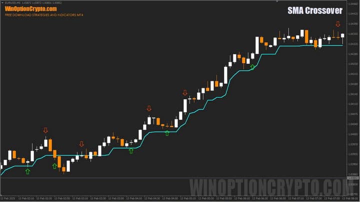 SMA crossover graph