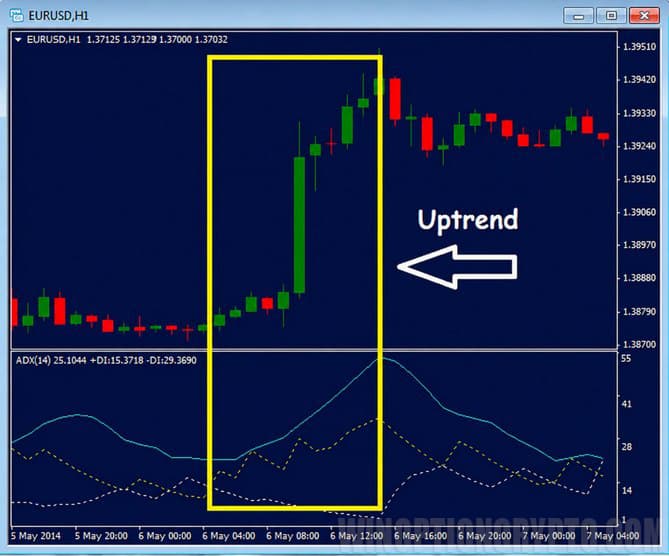 adx indicator