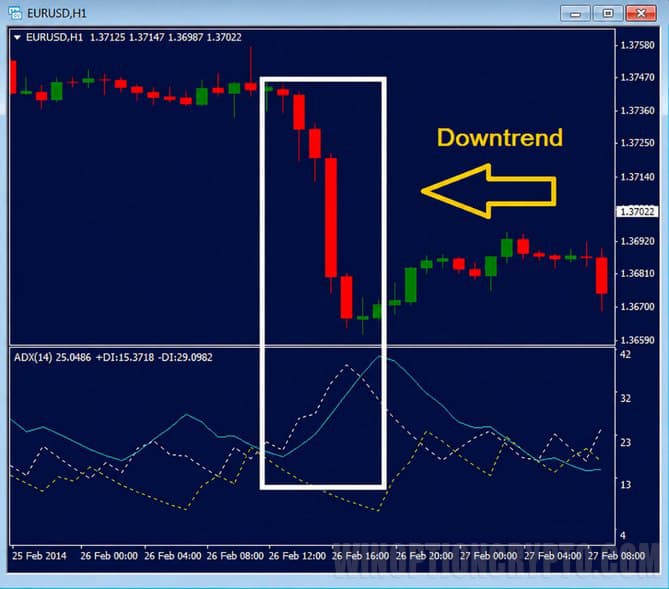 adx indicator