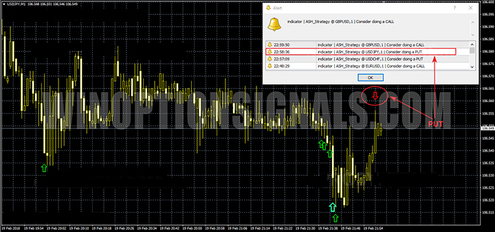 PUT signal BOW Indicator
