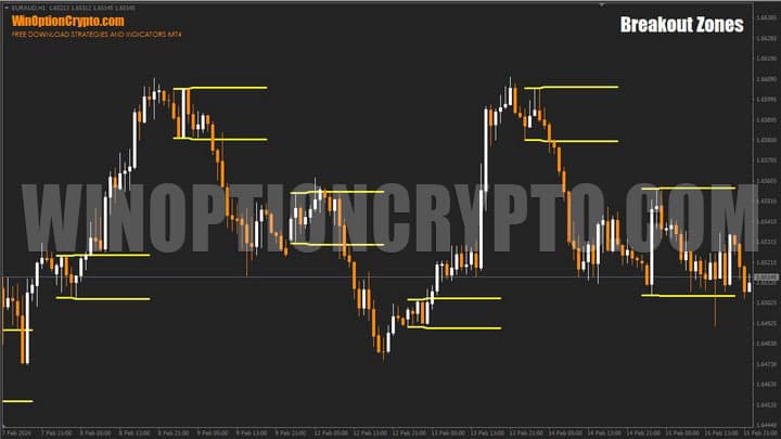breakout zones chart