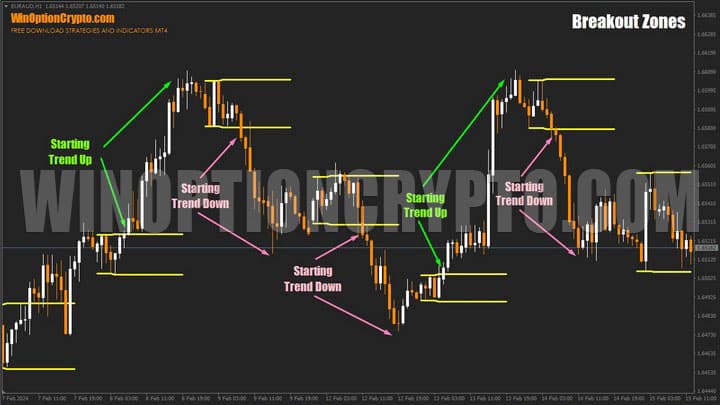 support and resistance levels