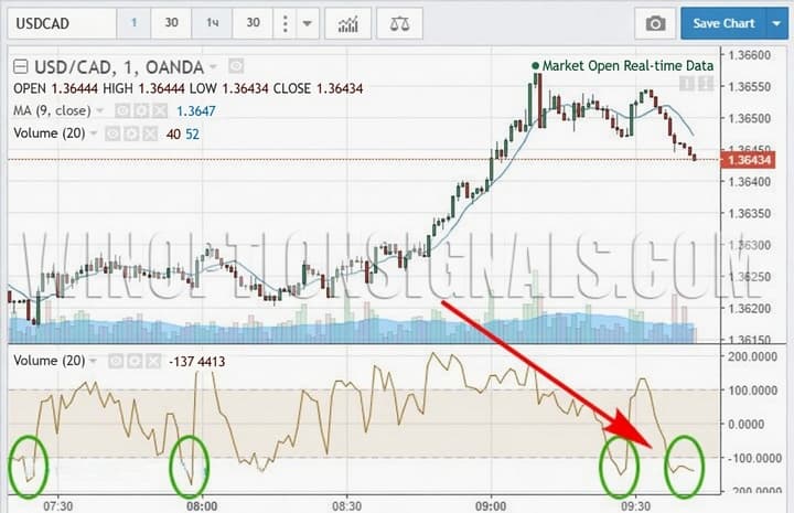 signals for the USD/CAD currency pair