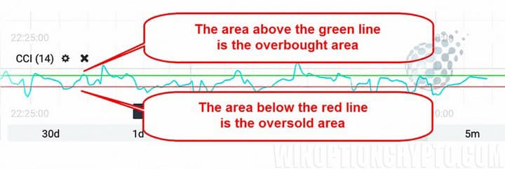 CCI in binary options trading